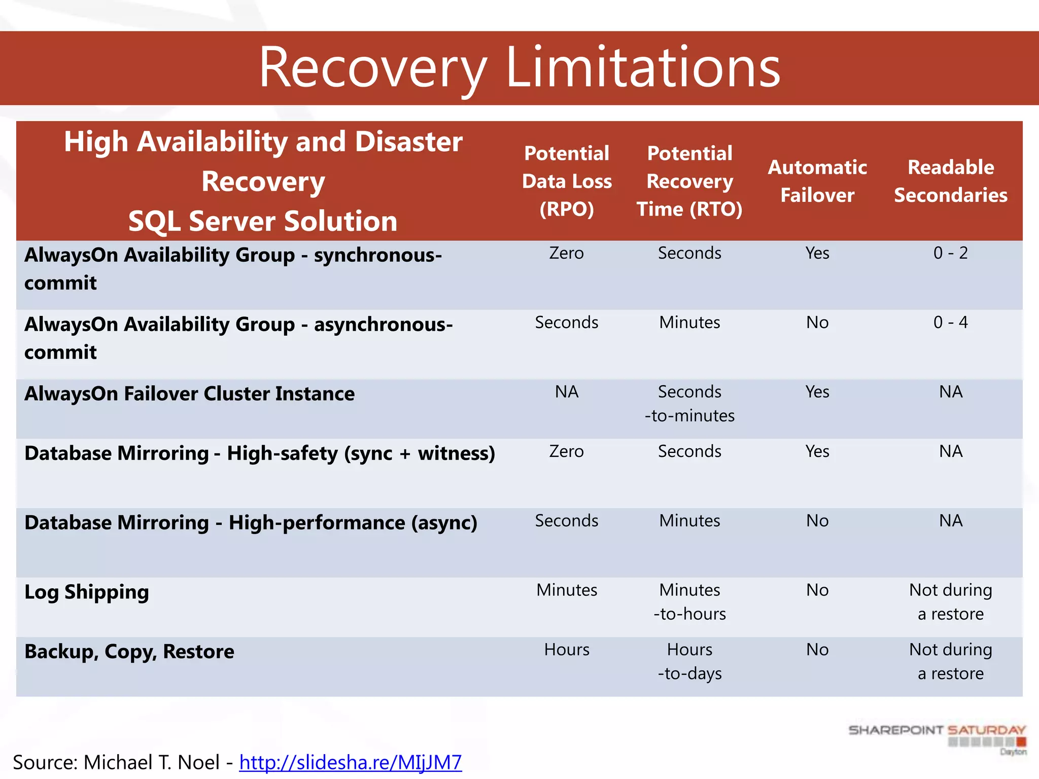 Recovery Limitations
     High Availability and Disaster                   Potential    Potential
                                                                                Automatic    Readable
               Recovery                               Data Loss    Recovery
                                                                                 Failover   Secondaries
                                                       (RPO)      Time (RTO)
         SQL Server Solution
 AlwaysOn Availability Group - synchronous-             Zero        Seconds        Yes         0-2
 commit

 AlwaysOn Availability Group - asynchronous-           Seconds      Minutes        No          0-4
 commit

 AlwaysOn Failover Cluster Instance                      NA         Seconds        Yes          NA
                                                                  -to-minutes

 Database Mirroring - High-safety (sync + witness)      Zero        Seconds        Yes          NA



 Database Mirroring - High-performance (async)         Seconds      Minutes        No           NA



 Log Shipping                                          Minutes      Minutes        No        Not during
                                                                   -to-hours                  a restore

 Backup, Copy, Restore                                  Hours       Hours          No        Not during
                                                                   -to-days                   a restore




Source: Michael T. Noel - http://slidesha.re/MIjJM7
 