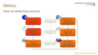SPS Dayton Roadmap to SharePoint success | PDF