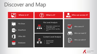 June 2017 #SPSDC
@jayleask
Where is it?
File Share
SharePoint
Office 365
Databases
Who can access it?
Who owns it?
Who can read it?
Who can edit it?
What is it?
?
File Level Analysis
Content Level Analysis
• Redundant, outdated and
trivial (ROT) data
• File types (Music, log files,
etc..)
• Sensitive data
• Date Created
• Owner
 
