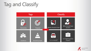 June 2017 #SPSDC
@jayleask
Tags
Ownership Purpose
Audience Sensitivity level
Classify
Is it a record?
Is it high business
impact?
Who should have
access?Where should it live?
 