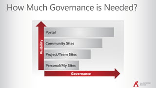 June 2017 #SPSDC
@jayleask
Personal/My Sites
Governance
Visibility
Project/Team Sites
Community Sites
Portal
 