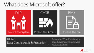 June 2017 #SPSDC
@jayleask
What does Microsoft offer?
Protect The FileProtect The AccessProtect The System
RMSCASBDLP
• Enterprise-Wide Classification
• Data Governance Framework
• Risk Assessment
• Enterprise-Wide Classification
• Data Governance Framework
• Risk Assessment
 