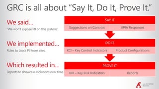 June 2017 #SPSDC
@jayleask
We said…
“We won’t expose PII on this system”.
We implemented…
Rules to block PII from sites.
Which resulted in…
Reports to showcase violations over time.
PROVE IT
KRI – Key Risk Indicators Reports
DO IT
KCI – Key Control Indicators Product Configurations
SAY IT
Suggestions on Controls APIA Responses
 