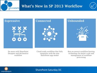Workflow Interop
SharePoint Saturday DC
 