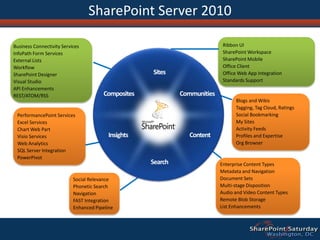 I have seen SharePoint grew from “nobody wanted to talk about it” to “I don’t think there is any other alternative” A little bit of historyContent Management CMS Server 2002FASTSharePoint Portal Server 2003Windows SharePoint Services “v2”PPSSharePoint Team Services “v1”SharePoint Portal Server 20012010SharePoint Server 2010 “SPS 2010”Tagging, Services, FAST, PPS,Internetand MoreSharePoint Foundation “v4” SPF2007Office SharePoint Server 2007Portal, Web Content Management, and MoreWindows SharePoint Services “v3”20032001
