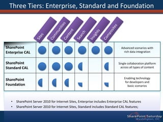 The basic capabilities required to use SharePoint sites to engage employees, partners and customers in an effective manner, both inside and outside the firewallMost of the features found SharePoint FoundationWhat are Sites?