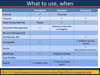 SharePoint SitesEasy site editing, including theming & brandingOffice Ribbon UI for faster training & adoptionRich offline experience with SharePoint WorkspaceRich User ExperienceAnywhere AccessMobile-based interaction with people and contentRead-write web access using Office Web ApplicationCross-browser support for maximized participationSingle PlatformCollaboration across Intranet, Extranet & InternetImproved interoperability with standards supportOut-of-box accessibility compliance for WCAG 2.0 