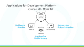 Applications for Development Platform
Business Logic
Systems Integration
Dashboards
Analytics
User Interface
Mobile Strategy
 