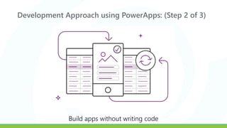 Development Approach using PowerApps: (Step 2 of 3)
Build apps without writing code
 