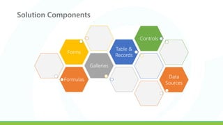 Solution Components
Formulas
Galleries
Forms
Table &
Records
Controls
Data
Sources
 