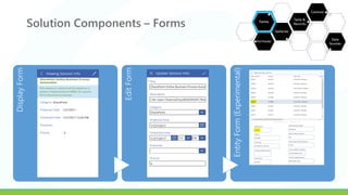 DisplayForm
EditForm
EntityForm(Experimental)
Solution Components – Forms
 