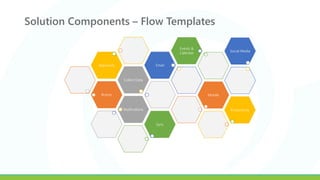 Solution Components – Flow Templates
Button
Collect Data
Approvals Email
Events &
Calendar
Mobile
Notifications Productivity
Social Media
Sync
 