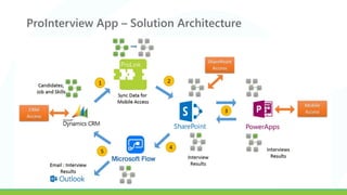 ProInterview App – Solution Architecture
 
