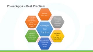 PowerApps – Best Practices
PowerApps
Best
Practices
Validate
input entry
Maximize
real estate
(Every
centimeter
counts)
Organize
User
Interface by
Key Actions
Pay attention
to Layout
(Mobile,
Tablet)
Develop
Security
Model using
Formula’s
Leverage
mobile
capabilities
(GPS,
Camera, API
calls)
 