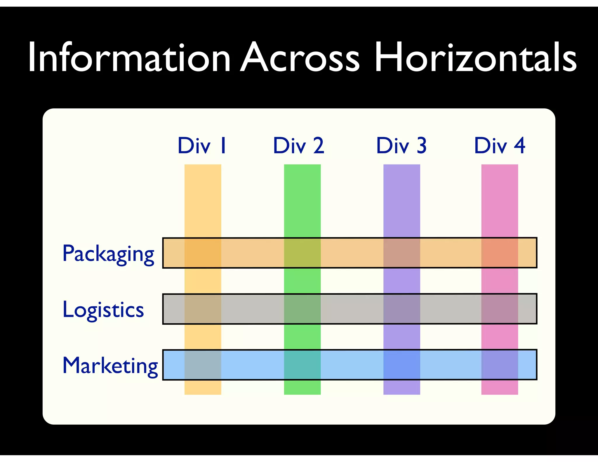 Information Across Horizontals
             Div 1   Div 2   Div 3   Div 4



 Packaging

 Logistics

 Marketing
 