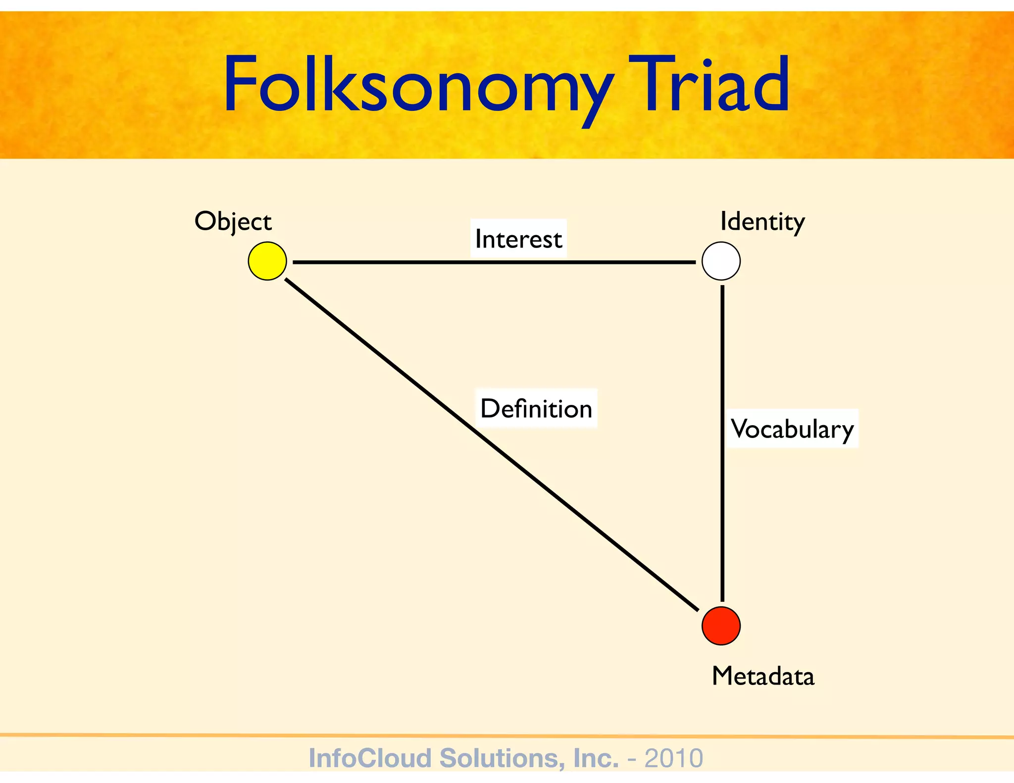 Folksonomy Triad
Object                                      Identity
                      Interest




                      Deﬁnition
                                             Vocabulary




                                            Metadata

         InfoCloud Solutions, Inc. - 2010
 