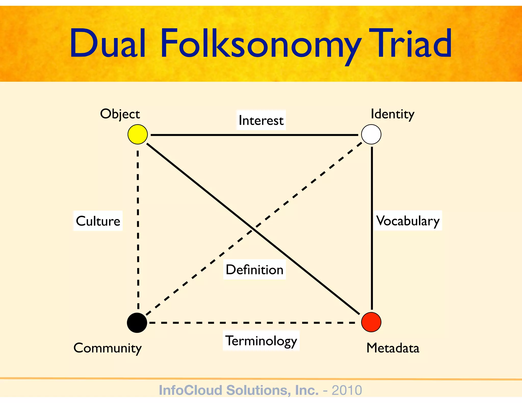 Dual Folksonomy Triad
   Object               Interest               Identity




Culture                                         Vocabulary


                      Deﬁnition



                      Terminology
Community                                      Metadata

            InfoCloud Solutions, Inc. - 2010
 