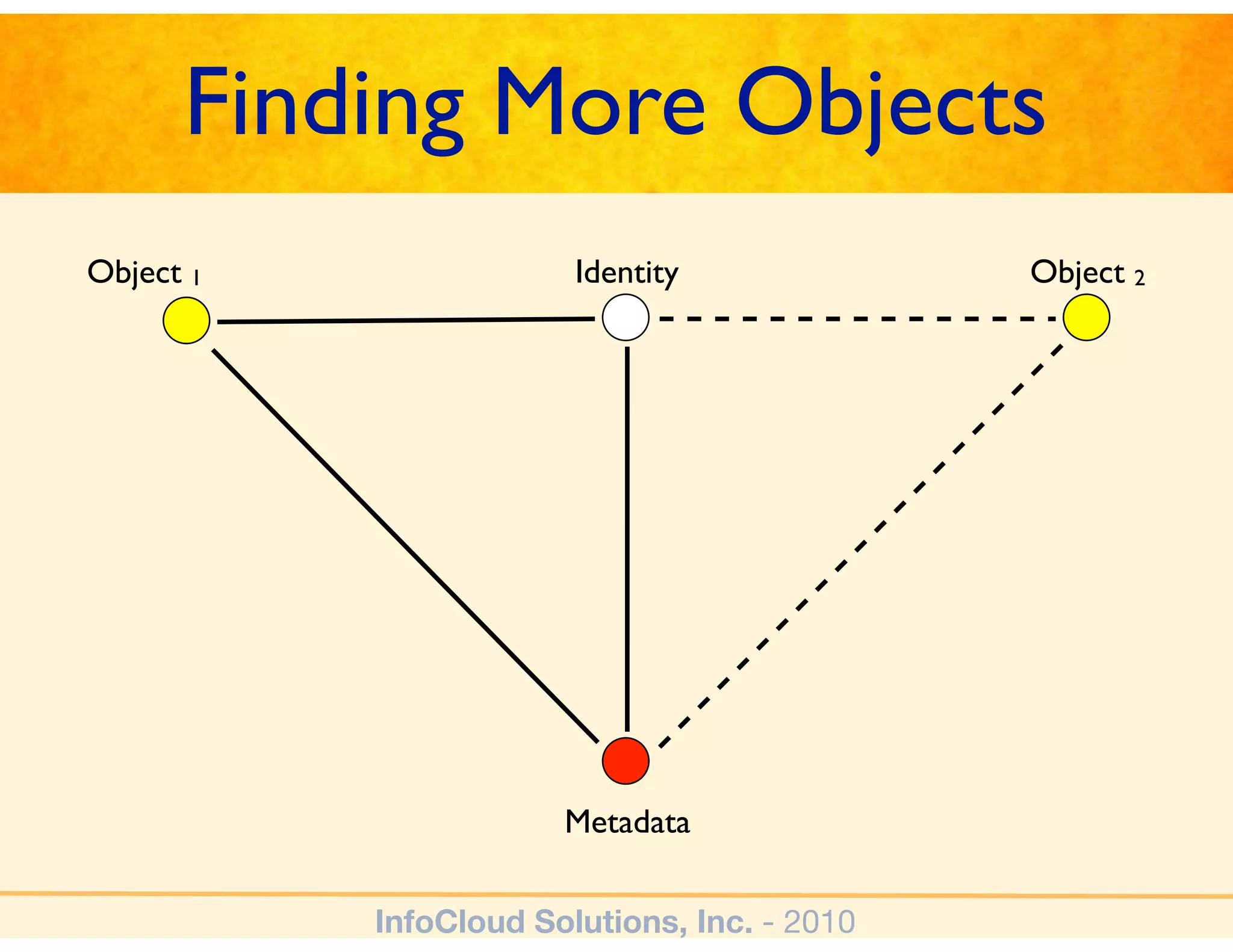 Finding More Objects
Object 1                Identity              Object 2




                       Metadata

           InfoCloud Solutions, Inc. - 2010
 