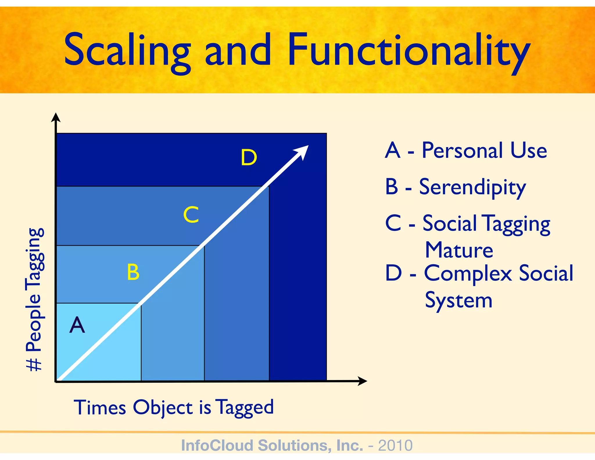 Scaling and Functionality

                                      D                   A - Personal Use
                                                          B - Serendipity
                              C                           C - Social Tagging
# People Tagging




                                                              Mature
                        B                                 D - Complex Social
                                                              System
                   A


                   Times Object is Tagged
                              InfoCloud Solutions, Inc. - 2010
 