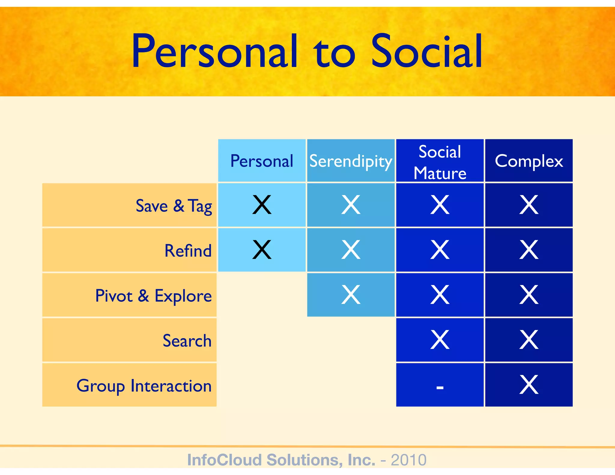 Personal to Social

                    Personal Serendipity   Social   Complex
                                           Mature
       Save & Tag     X          X              X     X
           Reﬁnd      X          X              X     X
  Pivot & Explore                X              X     X
          Search                                X     X
Group Interaction                               -     X

             InfoCloud Solutions, Inc. - 2010
 