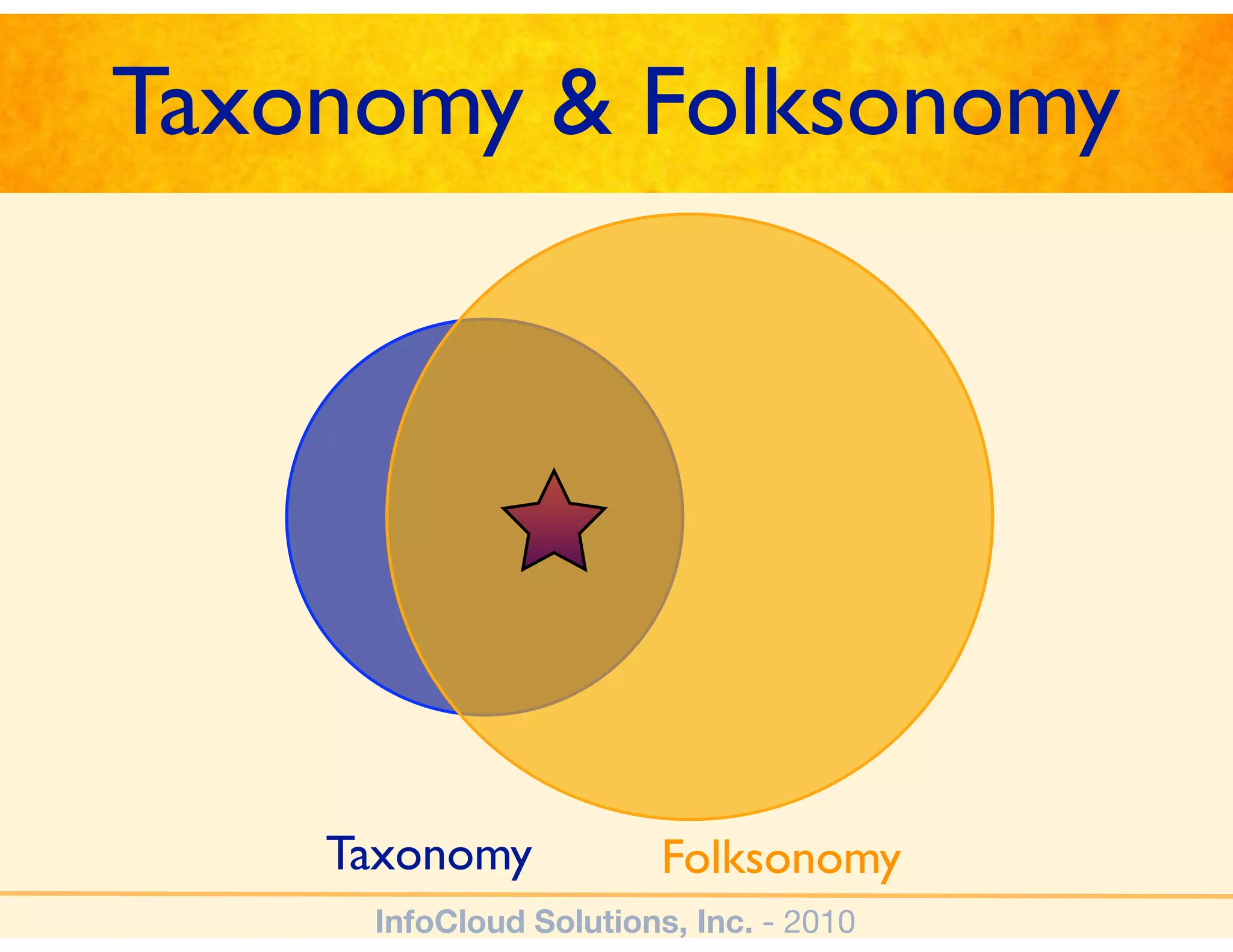 Taxonomy & Folksonomy




    Taxonomy            Folksonomy
     InfoCloud Solutions, Inc. - 2010
 