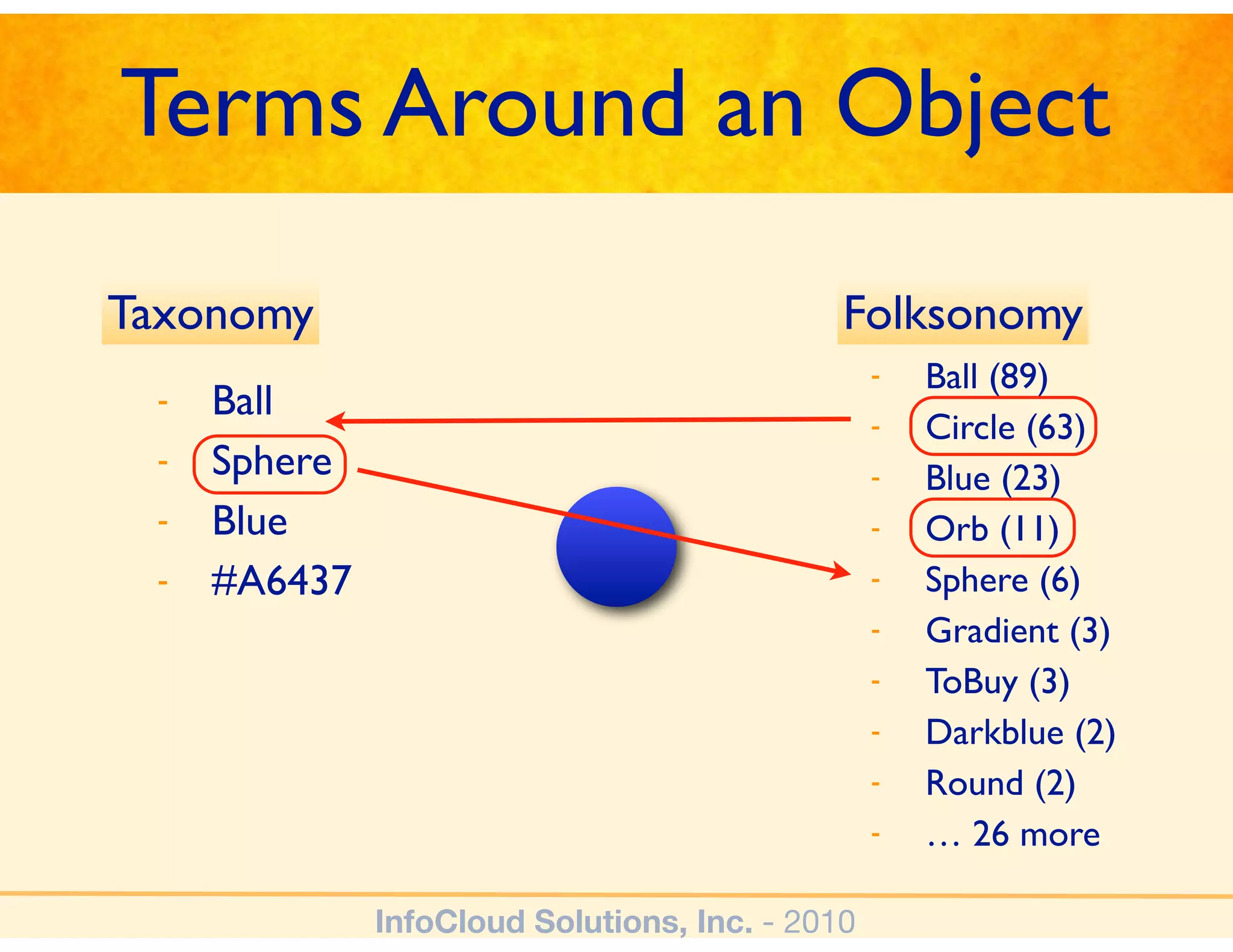 Terms Around an Object
Taxonomy                                     Folksonomy
                                                 -   Ball (89)
 -   Ball                                        -   Circle (63)
 -   Sphere                                      -   Blue (23)
 -   Blue                                        -   Orb (11)
 -   #A6437                                      -   Sphere (6)
                                                 -   Gradient (3)
                                                 -   ToBuy (3)
                                                 -   Darkblue (2)
                                                 -   Round (2)
                                                 -   … 26 more

              InfoCloud Solutions, Inc. - 2010
 