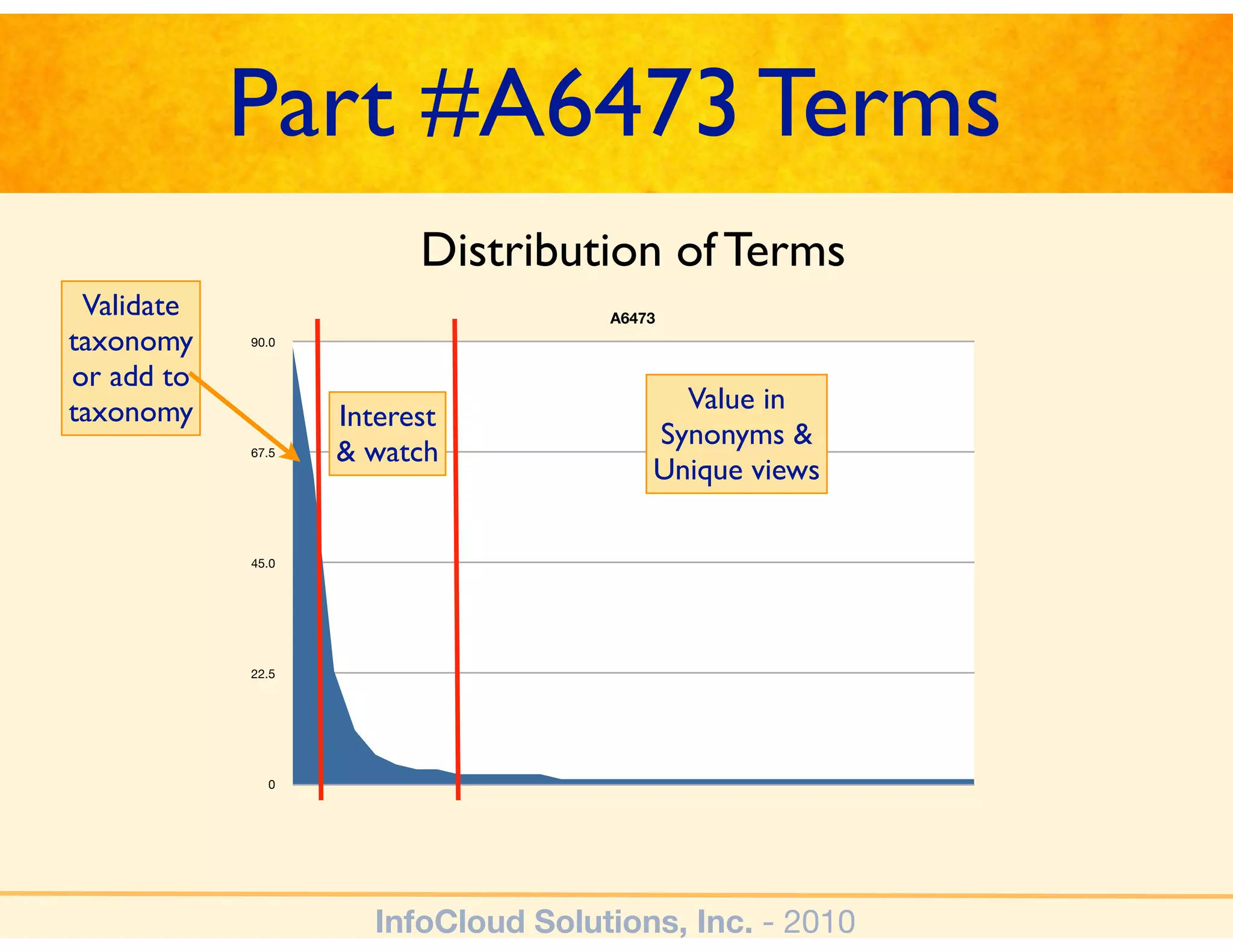 Part #A6473 Terms
                         Distribution of Terms
 Validate                            A6473
taxonomy    90.0


or add to
taxonomy                                   Value in
                   Interest
                                         Synonyms &
            67.5   & watch
                                         Unique views

            45.0




            22.5




              0




                      InfoCloud Solutions, Inc. - 2010
 