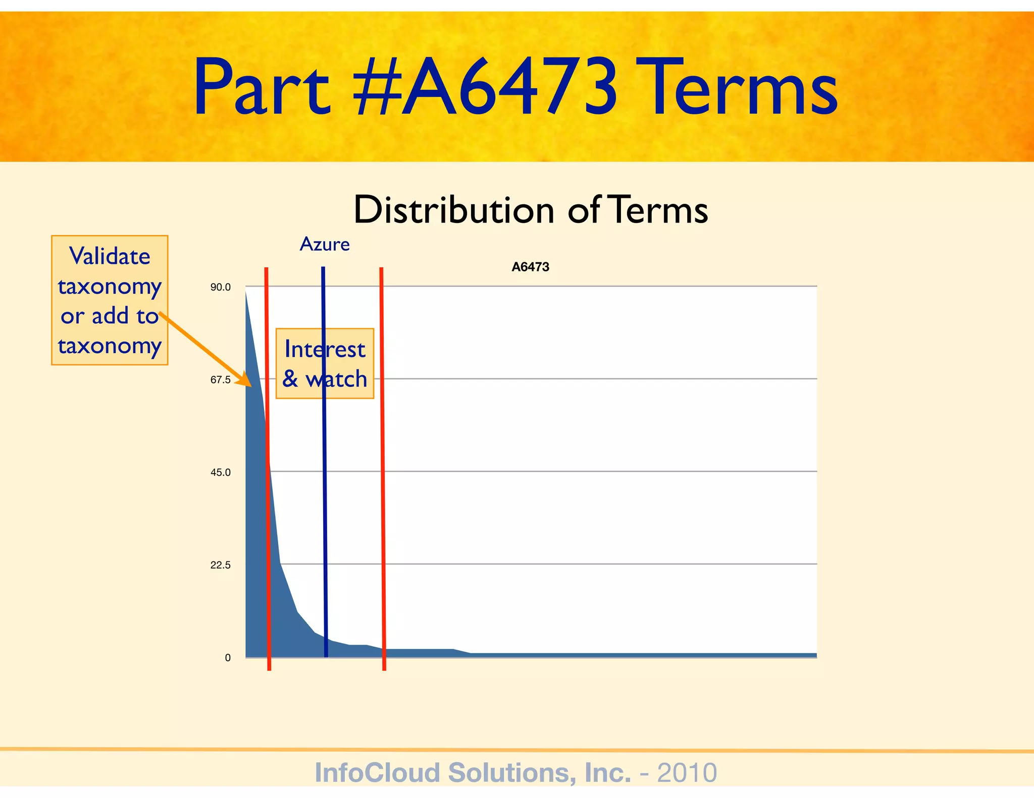 Part #A6473 Terms
                            Distribution of Terms
                    Azure
 Validate                            A6473
taxonomy    90.0


or add to
taxonomy           Interest
            67.5   & watch


            45.0




            22.5




              0




                      InfoCloud Solutions, Inc. - 2010
 