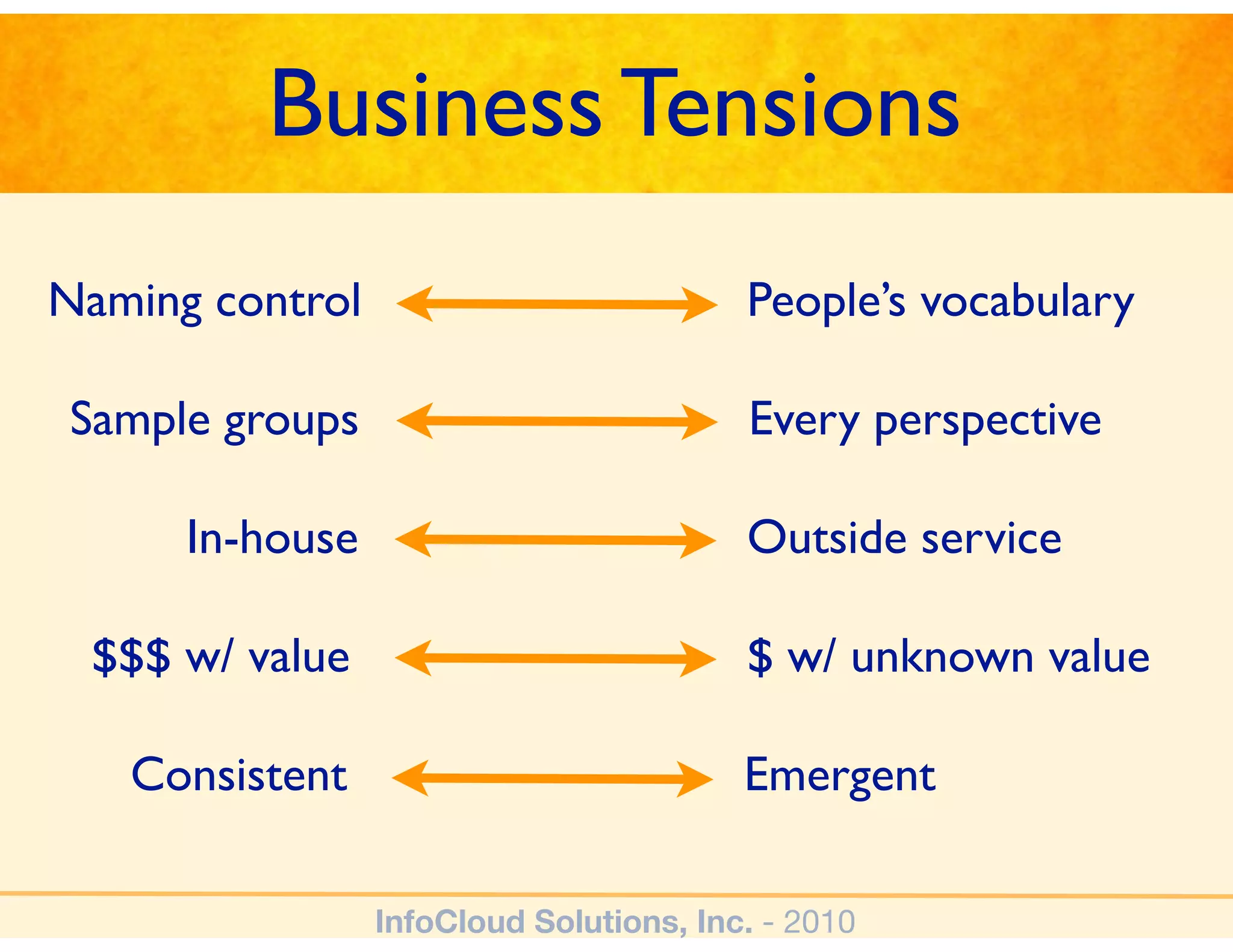 Business Tensions
Naming control                           People’s vocabulary

Sample groups                            Every perspective

      In-house                           Outside service

 $$$ w/ value                            $ w/ unknown value

   Consistent                            Emergent

                 InfoCloud Solutions, Inc. - 2010
 