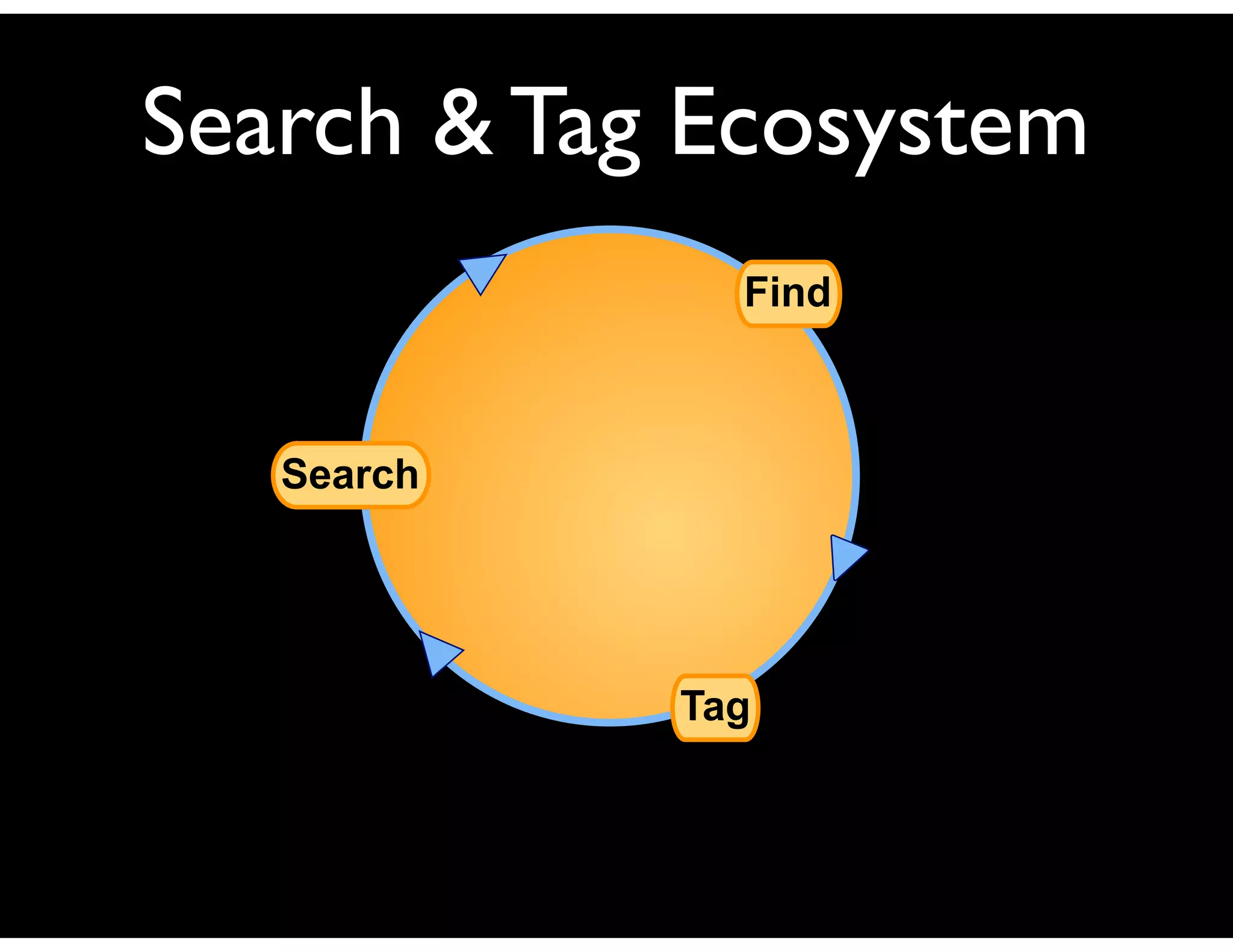 Search & Tag Ecosystem
              Find



   Search




            Tag
 