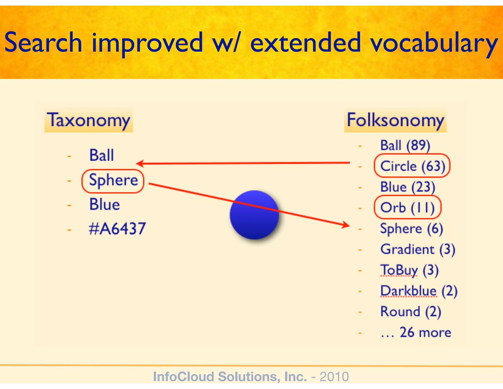 Search improved w/ extended vocabulary




           InfoCloud Solutions, Inc. - 2010
 