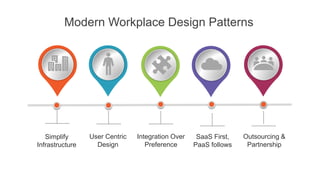 Modern Workplace Design Patterns
Simplify
Infrastructure
User Centric
Design
Integration Over
Preference
SaaS First,
PaaS ...