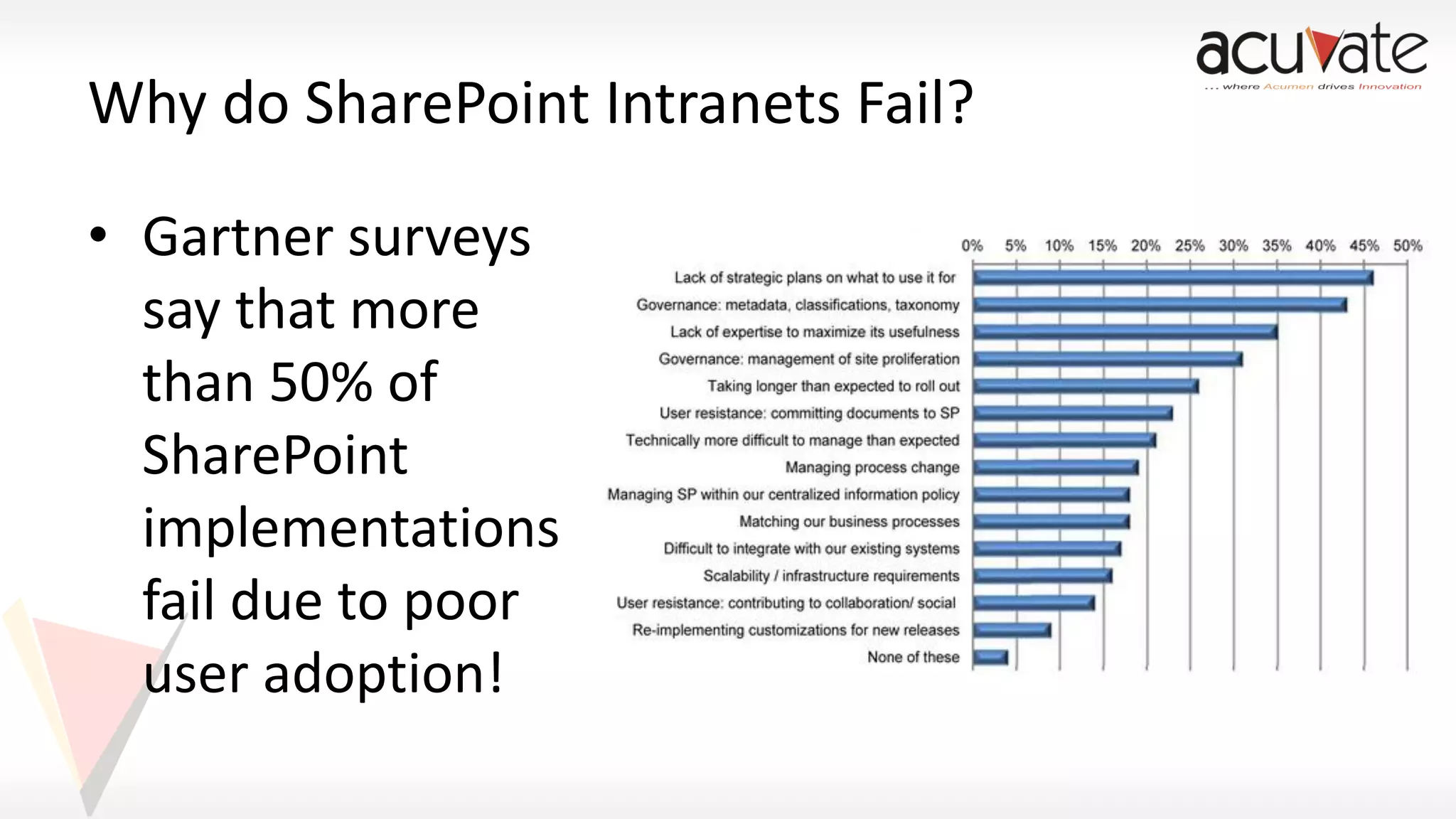 Why do SharePoint Intranets Fail?
• Gartner surveys
say that more
than 50% of
SharePoint
implementations
fail due to poor
user adoption!

 