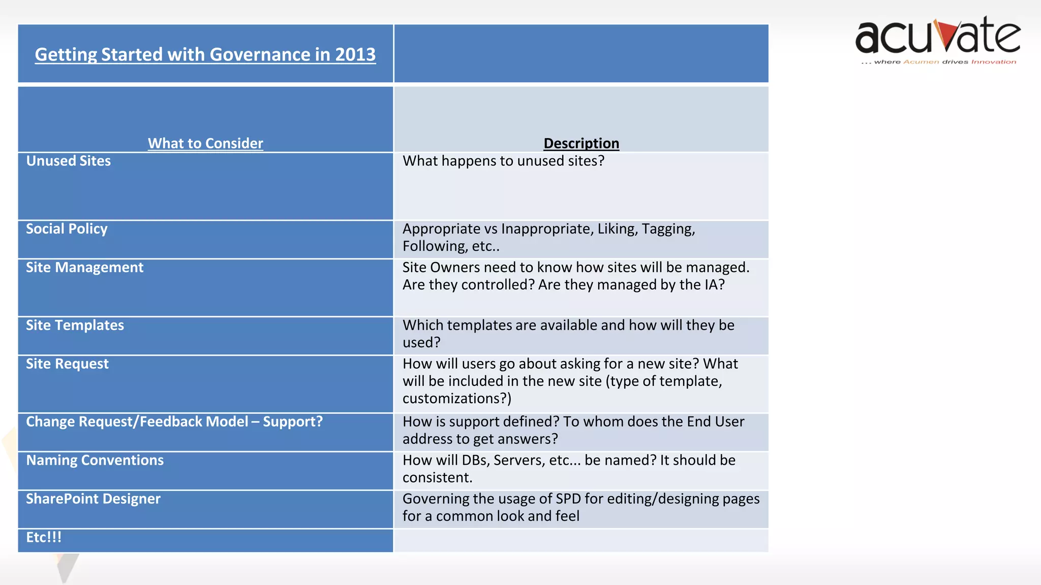Getting Started with Governance in 2013

What to Consider
Unused Sites

Social Policy
Site Management

Site Templates

Site Request

Change Request/Feedback Model – Support?
Naming Conventions
SharePoint Designer

Etc!!!

Description
What happens to unused sites?

Appropriate vs Inappropriate, Liking, Tagging,
Following, etc..
Site Owners need to know how sites will be managed.
Are they controlled? Are they managed by the IA?
Which templates are available and how will they be
used?
How will users go about asking for a new site? What
will be included in the new site (type of template,
customizations?)
How is support defined? To whom does the End User
address to get answers?
How will DBs, Servers, etc... be named? It should be
consistent.
Governing the usage of SPD for editing/designing pages
for a common look and feel

 