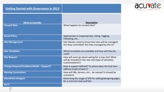 Getting Started with Governance in 2013

What to Consider
Unused Sites

Social Policy
Site Management

Site Templates

Site Request

Change Request/Feedback Model – Support?
Naming Conventions
SharePoint Designer

Etc!!!

Description
What happens to unused sites?

Appropriate vs Inappropriate, Liking, Tagging,
Following, etc..
Site Owners need to know how sites will be managed.
Are they controlled? Are they managed by the IA?
Which templates are available and how will they be
used?
How will users go about asking for a new site? What
will be included in the new site (type of template,
customizations?)
How is support defined? To whom does the End User
address to get answers?
How will DBs, Servers, etc... be named? It should be
consistent.
Governing the usage of SPD for editing/designing pages
for a common look and feel

 