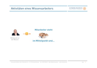 Aktivitäten eines Wissensarbeiters




                                                           Mitarbeiter steht


Mittelpunkt ist
 der Mensch
                                                      im Mittelpunkt und…




Communardo Software GmbH · Kleiststraße 10 a · D-01129 Dresden/Germany · Fon +49 (351) 833 82-0 · Mail info@communardo.de · www.communardo.de   Seite   12
 