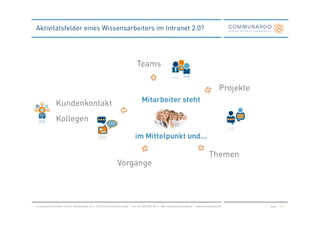 Aktivitätsfelder eines Wissensarbeiters im Intranet 2.0?




                                                                            Teams

                                                                                                                                           Projekte
               Kundenkontakt                                                    Mitarbeiter steht

               Kollegen

                                                                           im Mittelpunkt und…

                                                                                                                                   Themen
                                                             Vorgänge




Communardo Software GmbH · Kleiststraße 10 a · D-01129 Dresden/Germany · Fon +49 (351) 833 82-0 · Mail info@communardo.de · www.communardo.de         Seite   13
 
