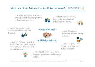 Was macht ein Mitarbeiter im Unternehmen?

            … arbeitet prozess-, standort-
            und organisationsübergreifend                                                                       … erstellt eigene Inhalte,
            in Teams zusammen.                                                                                  bearbeitet und ergänzt
                                                                                                                Inhalte direkt selbst.


… kennt die konzernweit
relevanten Aktivitäten und                                                Mitarbeiter steht
                                                                                                                                      … gibt Feedback,
Themen.                                                                                                                               kommentiert und bringt
                                                                                                                                      sich ein.

                                                                     im Mittelpunkt und…
  … ist mit Kollegen ständig
  in Kontakt und tauscht sich                            … stellt Fragen,
  über aktuelle Themen und                               liefert Lösungen und
  Aktivitäten aus.                                       Hilfestellungen.
                           … ist selbst bekannt und kann
                           Ansprechpartner ohne Umwege
                           finden.
   Communardo Software GmbH · Kleiststraße 10 a · D-01129 Dresden/Germany · Fon +49 (351) 833 82-0 · Mail info@communardo.de · www.communardo.de        Seite   14
 