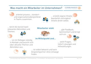 Was macht ein Mitarbeiter im Unternehmen?

            … arbeitet prozess-, standort-
            und organisationsübergreifend                                                                       … erstellt eigene Inhalte,
            in Teams zusammen.                                                                                  bearbeitet und ergänzt
                                                                                                                Inhalte direkt selbst.


… kennt die konzernweit
relevanten Aktivitäten und                                                Mitarbeiter steht
                                                                                                                                      … gibt Feedback,
Themen.                                                                                                                               kommentiert und bringt
                                                                                                                                      sich ein.

                                                                     im Mittelpunkt und…
  … ist mit Kollegen ständig
  in Kontakt und tauscht sich                            … stellt Fragen,
  über aktuelle Themen und                               liefert Lösungen und
  Aktivitäten aus.                                       Hilfestellungen.
                           … ist selbst bekannt und kann
                           Ansprechpartner ohne Umwege
                           finden.
   Communardo Software GmbH · Kleiststraße 10 a · D-01129 Dresden/Germany · Fon +49 (351) 833 82-0 · Mail info@communardo.de · www.communardo.de        Seite   20
 