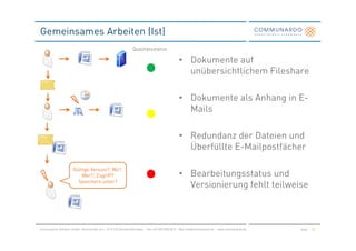 Gemeinsames Arbeiten (Ist)
                                                               Qualitätsstatus

                                                                                               • Dokumente auf
                                                                                                 unübersichtlichem Fileshare

                                                                                               • Dokumente als Anhang in E-
                                                                                                 Mails

                                                                                               • Redundanz der Dateien und
                                                                                                 Überfüllte E-Mailpostfächer

                      Gültige Version?, Wo?,
                          Wer?, Zugriff?                                                       • Bearbeitungsstatus und
                        Speichern unter?
                                                                                                 Versionierung fehlt teilweise



Communardo Software GmbH · Kleiststraße 10 a · D-01129 Dresden/Germany · Fon +49 (351) 833 82-0 · Mail info@communardo.de · www.communardo.de   Seite   32
 