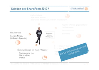 Stärken des SharePoint 2010?

                                               Liefert Inhalte
                                               Bearbeitet Inhalte
                                               Bearbeitet Inhalte von anderen Mitarbeitern

                                                                                                                            Tauscht offenes, gegenseitiges
                                                                                                                            Feedback aus
                                                                                                                            Kommentieren
Netzwerken                                                                          Anwender                                Bewerten
                                                                                     steht im
Soziale Netze,                                                                      Mittelpunkt
Kollegen, Experten



                                                                                                         Aktivitäten in Teams / Projekten /
                                                                                                         Themen / Gruppen
               Kommunizieren im Team / Projekt
                                                                                                          Gemeinsames Erstellen, Benutzen,
                   Transparenz von
                                                                                                          Einmischen
                   Nachrichten
                   Status


Communardo Software GmbH · Kleiststraße 10 a · D-01129 Dresden/Germany · Fon +49 (351) 833 82-0 · Mail info@communardo.de · www.communardo.de        Seite   42
 