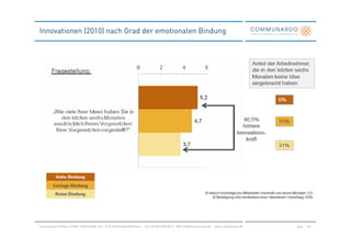 Innovationen (2010) nach Grad der emotionalen Bindung




Communardo Software GmbH · Kleiststraße 10 a · D-01129 Dresden/Germany · Fon +49 (351) 833 82-0 · Mail info@communardo.de · www.communardo.de   Seite   60
 