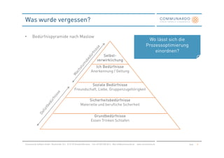 Was wurde vergessen?

•      Bedürfnispyramide nach Maslow
                                                                                                                                    Wo lässt sich die
                                                                                                                                   Prozessoptimierung
                                                                                                                                       einordnen?
                                                                                 Selbst-
                                                                                 Selbst-
                                                                              verwirklichung
                                                                          Ich Bedürfnisse
                                                                       Anerkennung / Geltung


                                                              Soziale Bedürfnisse
                                                     Freundschaft, Liebe, Gruppenzugehörigkeit

                                                                Sicherheitsbedürfnisse
                                                           Materielle und berufliche Sicherheit


                                                                         Grundbedürfnisse
                                                                       Essen Trinken Schlafen




Communardo Software GmbH · Kleiststraße 10 a · D-01129 Dresden/Germany · Fon +49 (351) 833 82-0 · Mail info@communardo.de · www.communardo.de           Seite   8
 