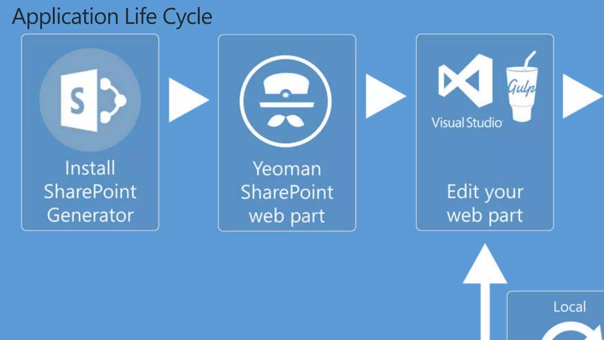 Application Life Cycle
 