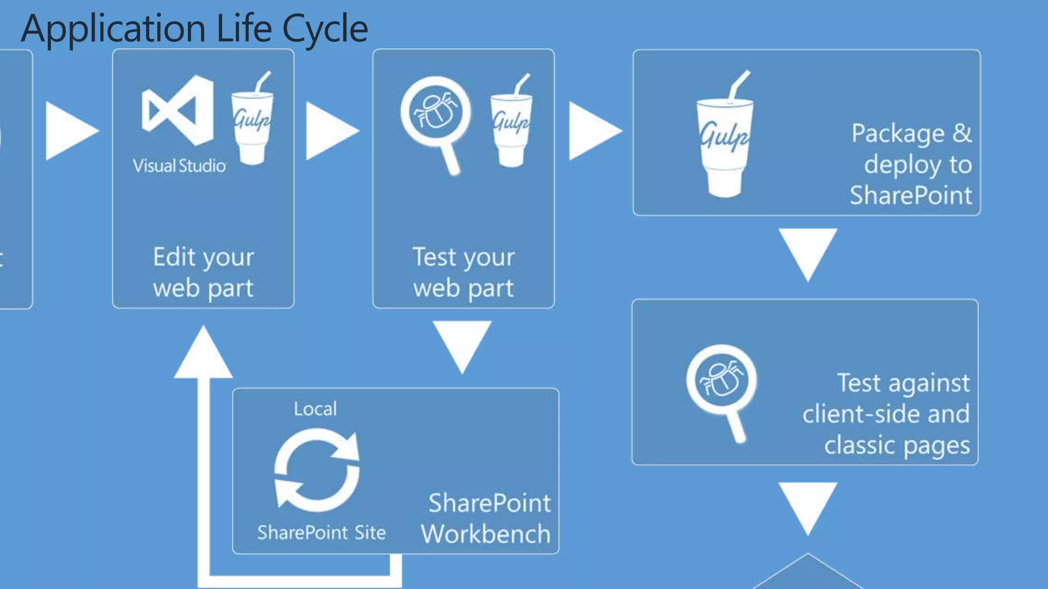 Application Life Cycle
 
