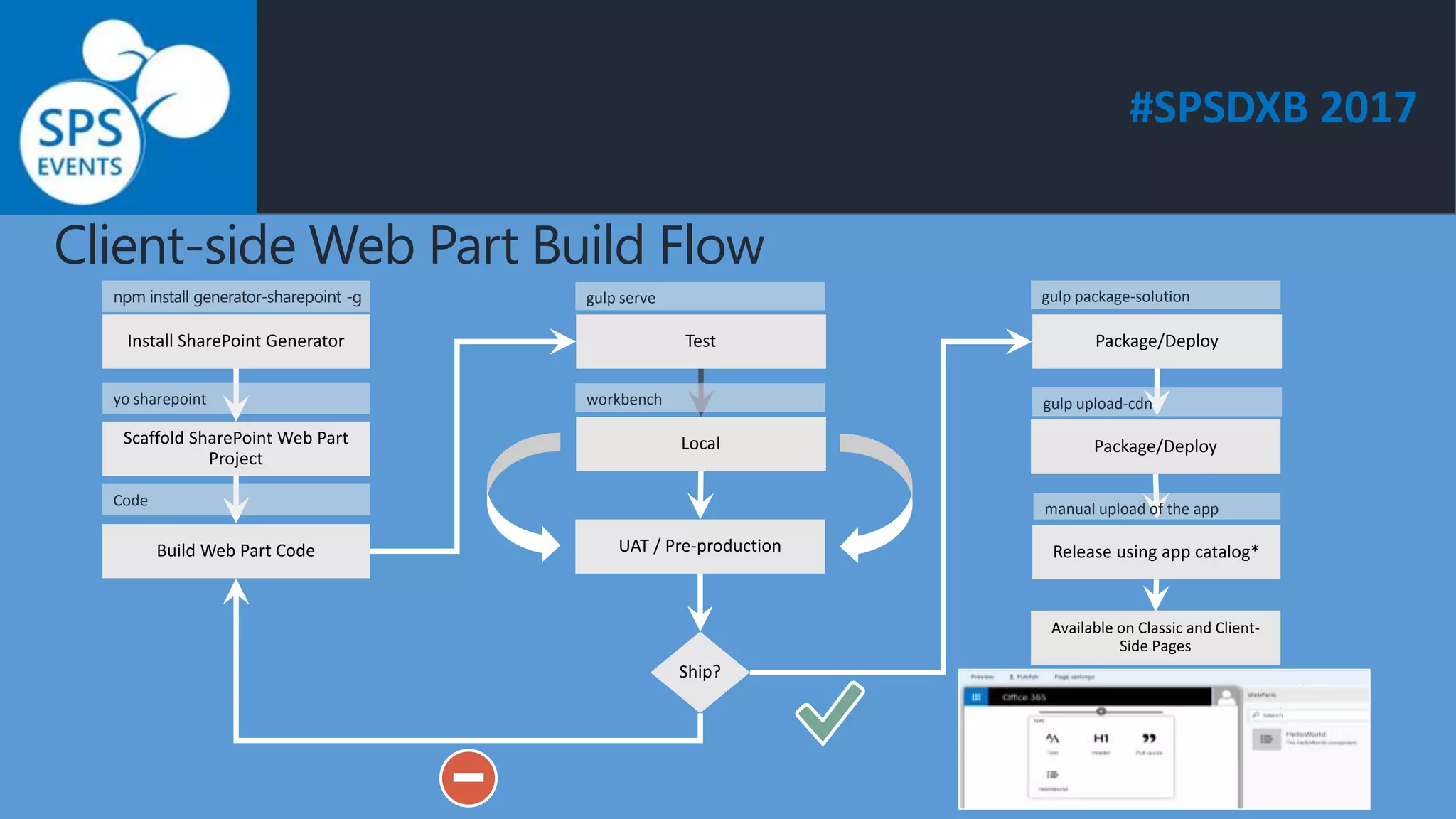 #SPSDXB 2017
Client-side Web Part Build Flow
npm install generator-sharepoint -g
yo sharepoint
Code
gulp serve
workbench
gulp package-solution
gulp upload-cdn
manual upload of the app
 