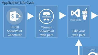 SPFx- A modern development model for SharePoint | PPT