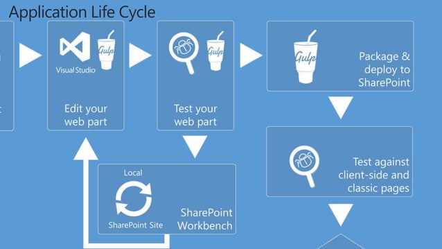SPFx- A modern development model for SharePoint | PPT