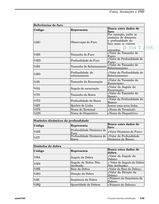 Cotas, Anotações e PMI 
Referências de furo 
Código Representa Busca estes dados de 
furo 
%HC Observação do Furo 
Por exemplo, exibe os 
símbolos de diâmetro 
e profundidade do 
furo mais os valores 
extraídos: 
%HS Tamanho do Furo <Valor do Tamanho do 
Furo> 
%HD Profundidade do Furo <Valor de Profundidade do 
Furo> 
%BS Tamanho do Rebaixamento <Valor do Tamanho do 
Rebaixamento> 
%BD Profundidade de 
rebaixamento 
<Valor da Profundidade do 
Rebaixamento> 
%SS Tamanho da Escareação <Valor do Tamanho da 
Escareação> 
%SA Ângulo de escareação <Valor do Ângulo da 
Escareação> 
%TS Tamanho da Rosca <Valor do Tamanho da 
Rosca> 
%TD Profundidade da Rosca <Valor da Profundidade da 
Rosca> 
%RT Quebra de Linha Insere uma nova linha. 
%TN Nome do Terminal <Nome do Terminal> 
%DN Nome do Dispositivo <Nome do Dispositivo> 
Simbolos dinâmicos da profundidade 
Código Representa Busca estes dados de 
furo 
%ZH Profundidade Dinâmica de 
Furo <Valor Dinâmico do Furo> 
%ZT Profundidade Dinâmica de 
Rosca 
<Valor da Profundidade 
Dinâmica da Rosca> 
Símbolos de dobra 
Código Representa Busca estes dados de 
dobra 
%BA Ângulo da Dobra <Valor do Ângulo da 
Dobra> 
%BN Ângulo da Dobra Não 
Atribuído 
< Valor do Ângulo da Dobra 
Não Atribuído> 
%BR Raio da Dobra <Valor do Raio da Dobra> 
%BO Direção da Dobra <Valor da Direção da 
Dobra> 
%BI Seqüência da Dobra <Número da Sequência da 
Dobra> 
%BQ Quantidade de Dobras <Número de Dobras> 
spse01545 Criando desenhos detalhados 9-99 
 