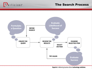 The Search Process
 